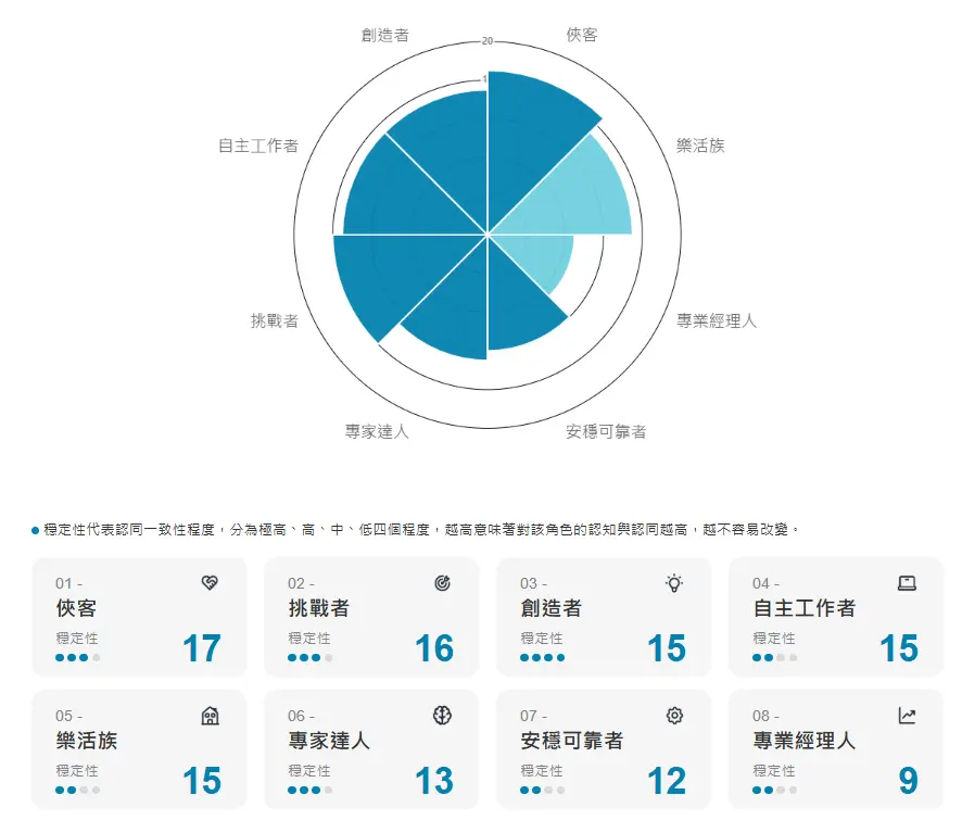 職涯錨定報告範例